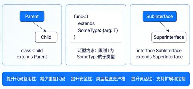 如何正确使用TypeScript中的extends关键字实现继承？
