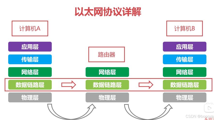 计算机网络分层是如何实现数据高效传输的？