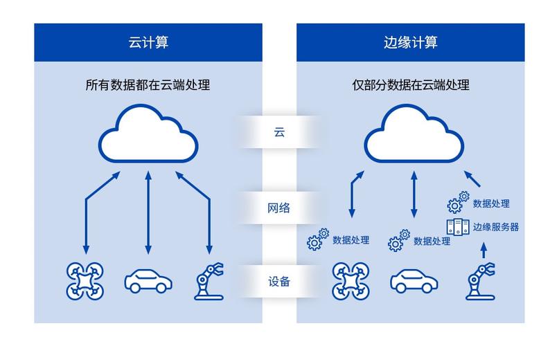 云计算、边缘计算、隐私计算，三者中哪一种计算技术更具发展潜力？