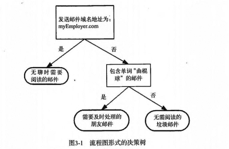 Python3.6中如何实现决策树并应用于机器学习实战？