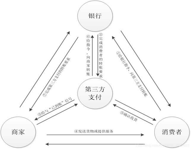 如何实现Java第三方支付接口调用？