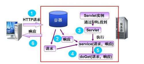 Servlet与CGI有何显著差异？