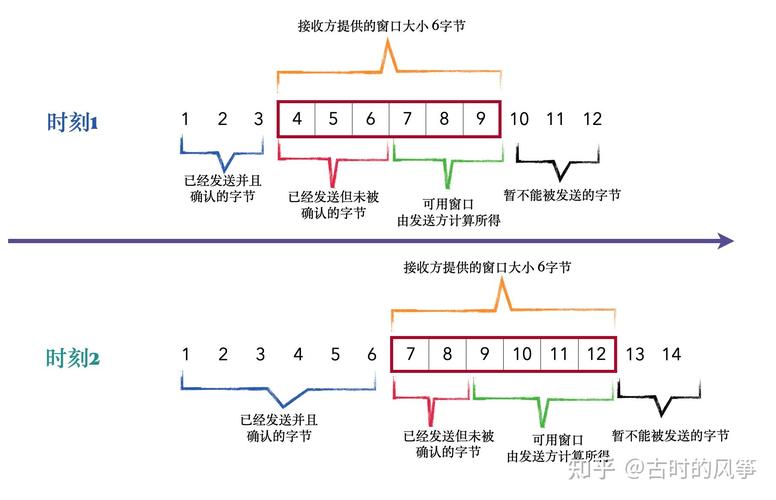 TCP通信中滑动窗口的silly window现象如何优化？