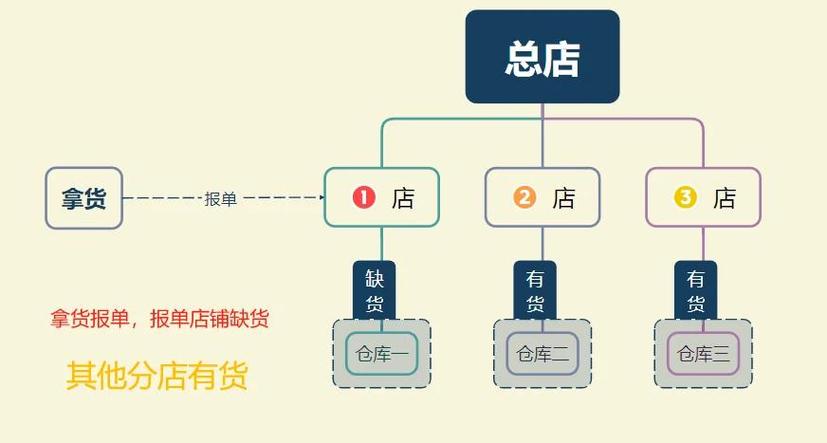 如何用Java实现仓库管理系统中仓库调拨功能的开发？