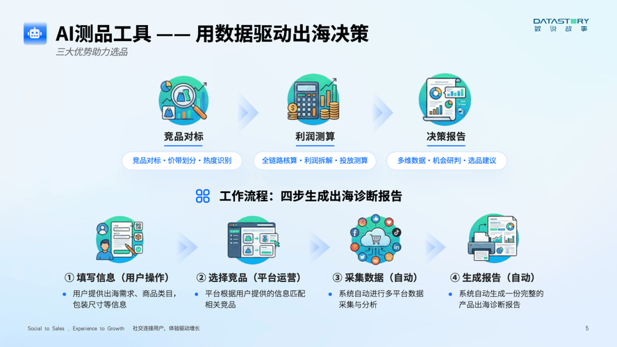 如何通过选品、推广、客服、优化实现网店运营的核心竞争力？