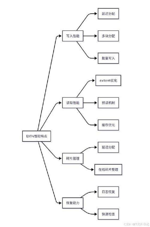 Linux文件系统有哪些类型和特点？