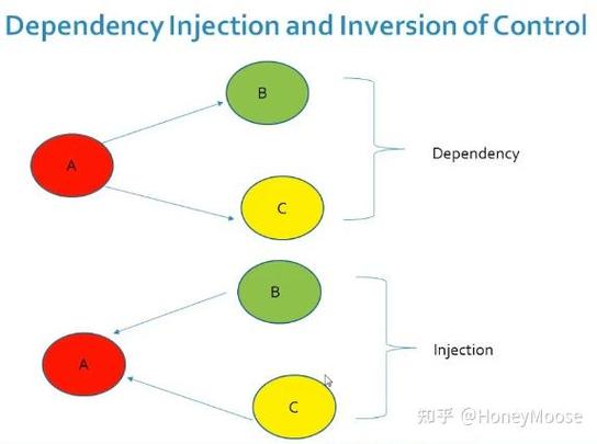 如何通过PHP类反射机制实现依赖注入流程分析？