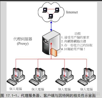 代理服务器具体是做什么用的？