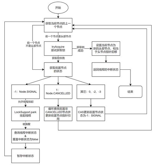 JUC源码中AQS和ReentrantLock的实现原理，如何学习？