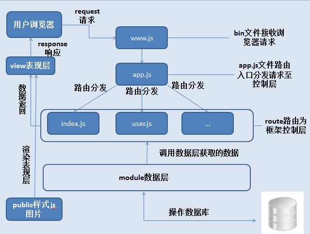 如何全面掌握Node.js的Express框架应用？