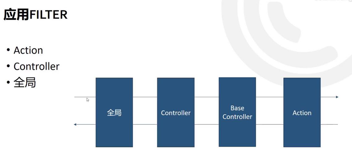 ASP.NET Core MVC中动作过滤器是如何按顺序执行的？