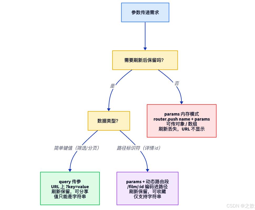 Vue Router动态路由参数设置时，如何选择性地配置参数？