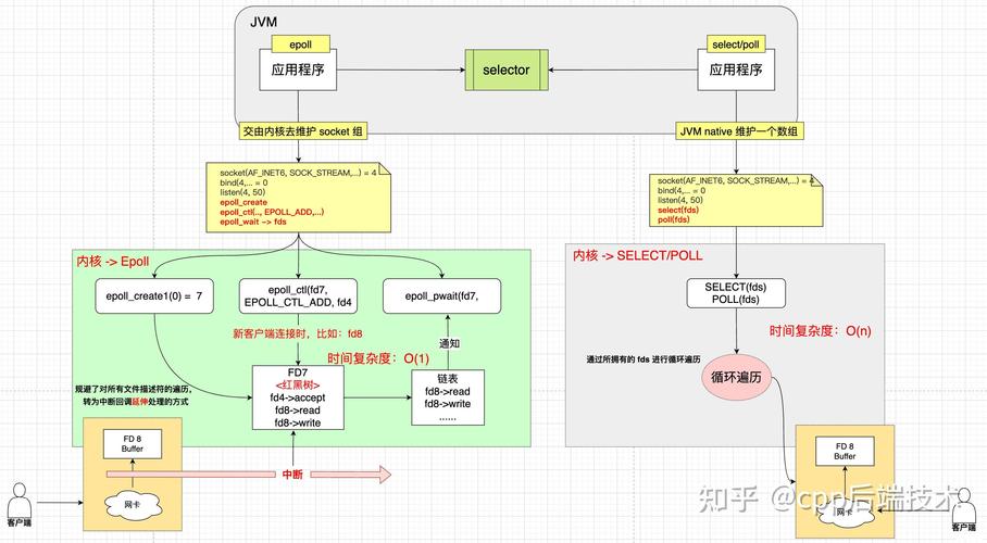 socket编程（四）：epoll多路复用常见问题解析？