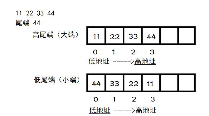 Thrift字节序转换在大小端系统间传输的原理分析是怎样的？