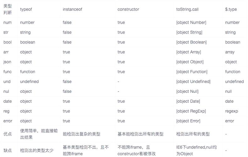 JavaScript中如何进行类型检查操作？