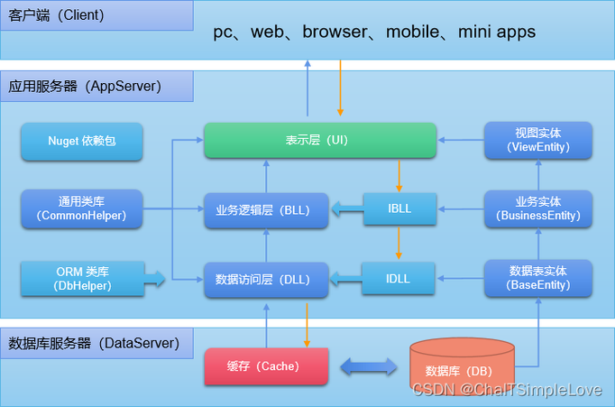 如何用Python和Scala开发复杂的多层分布式应用架构？