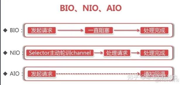 PHP程序中阻塞与非阻塞I/O操作有何本质差异？