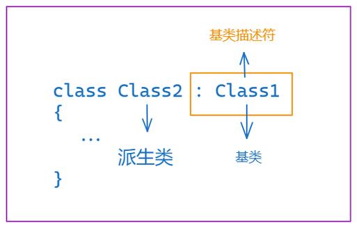 C类中，如何实现二重继承与多态的派生机制？