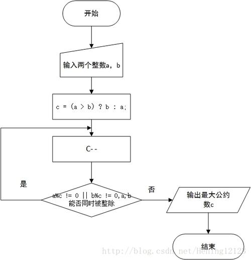 PHP循环应用十：如何计算两个数的最大公约数？