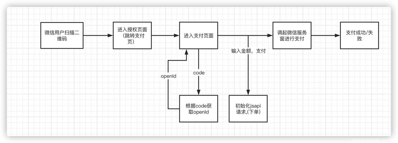 微信公众平台支付开发具体步骤有哪些？