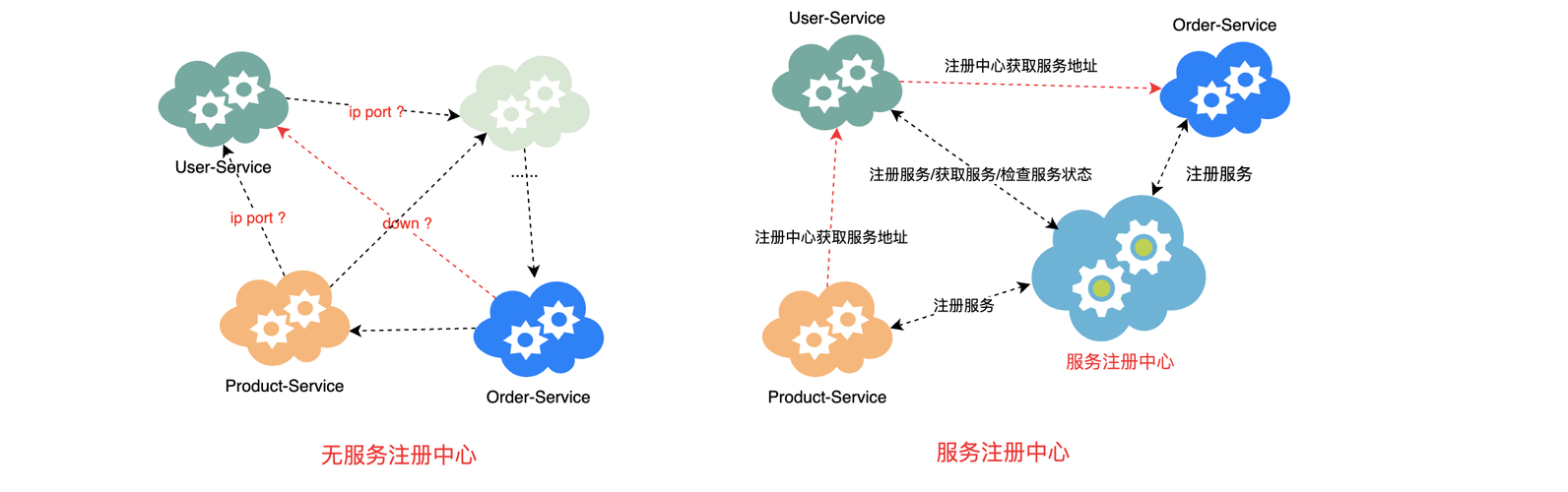 SpringCloud注册中心有哪些服务注册方式？