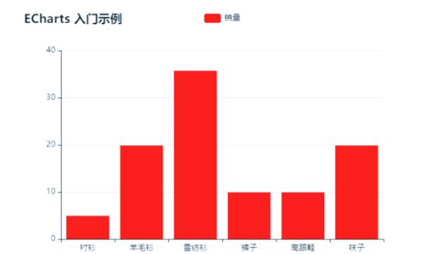 如何在Vue项目中利用Echarts绘制曲线图实例？
