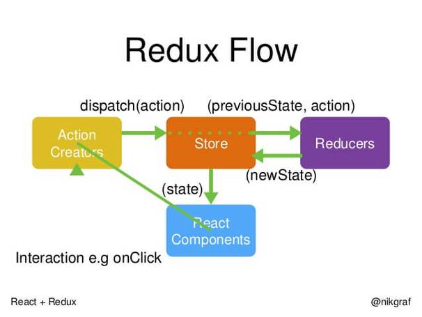 React中直接使用Redux的方法有哪些？