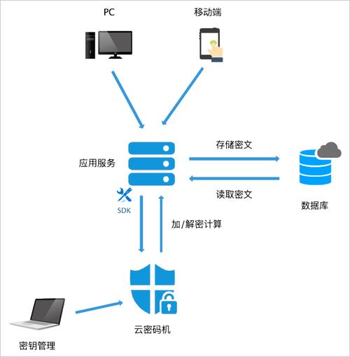 Java接口如何实现加密数据安全传输？