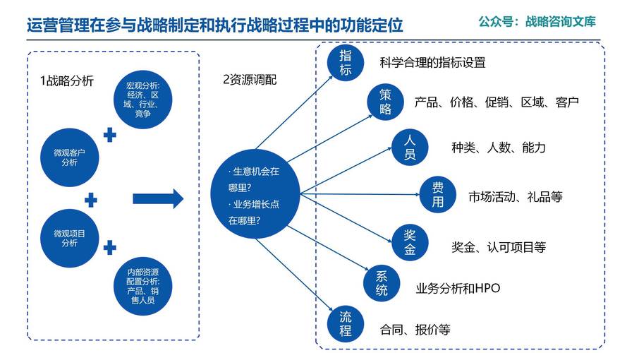 产品运营中，如何有效结合策略制定、执行落地与数据驱动分析，实现核心要素的协同优化？