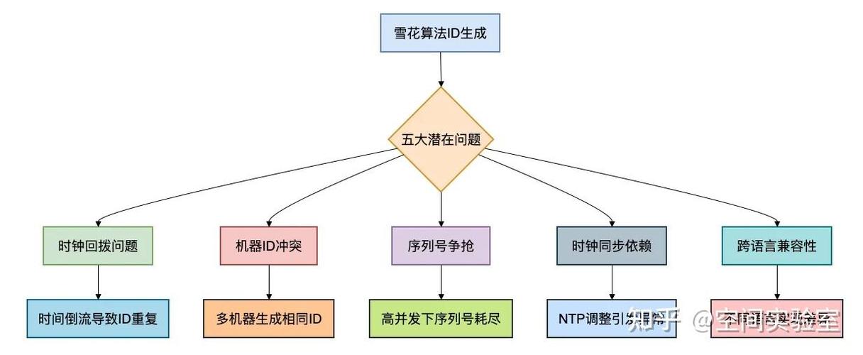 PHP如何通过雪花算法高效生成不重复的唯一ID？