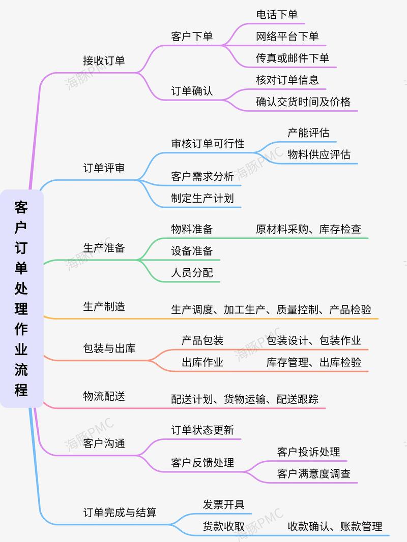 PHP如何实现并应用消息队列优化订单处理流程？