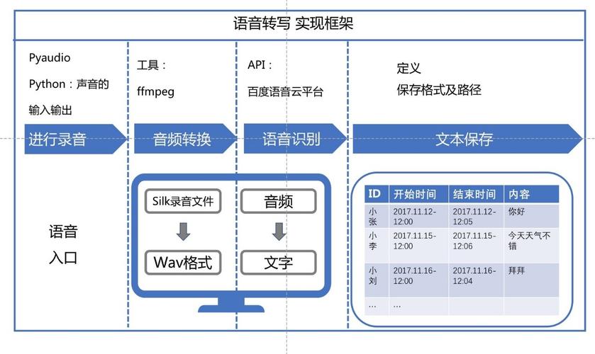 如何通过PHP实现与AMR协议兼容的语音通信连接？