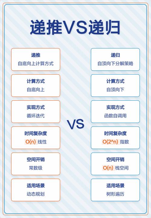 PHP中递归与迭代有何本质差异？