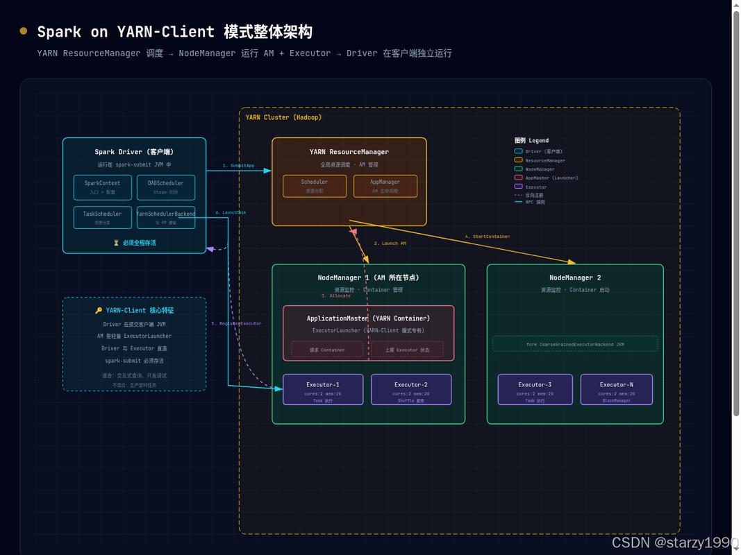 SparkSubmit通过Yarn流程如何分析及学习？
