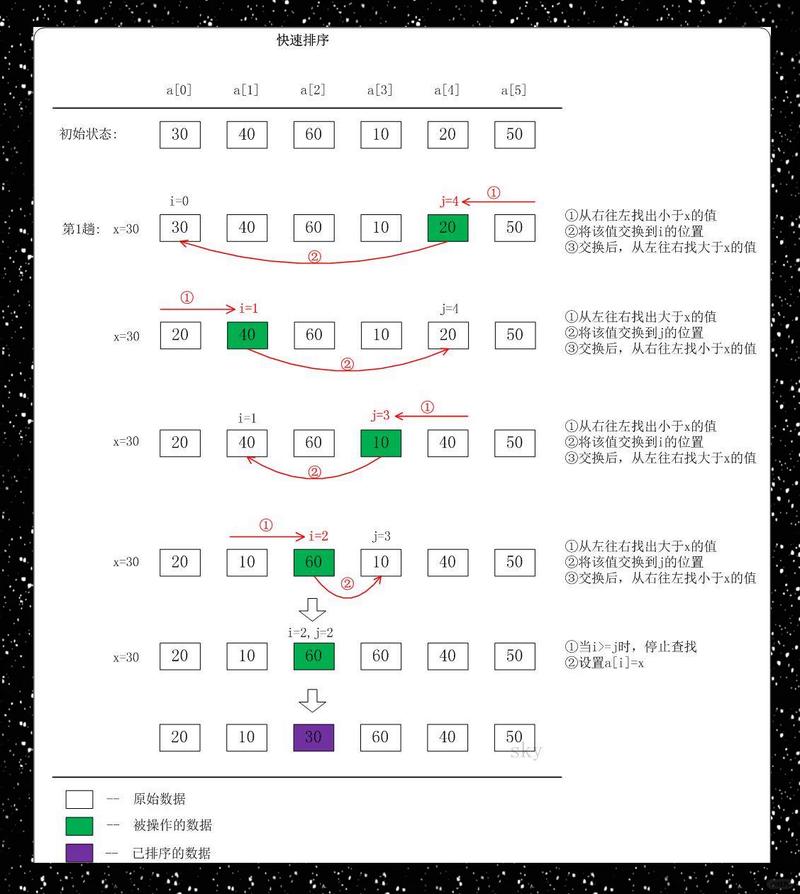 PHP实现快速排序算法案例详解？