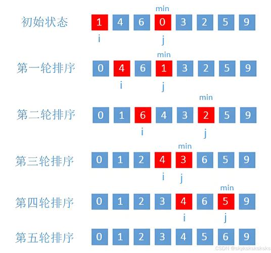 JavaScript中如何实现九种不同的排序算法？