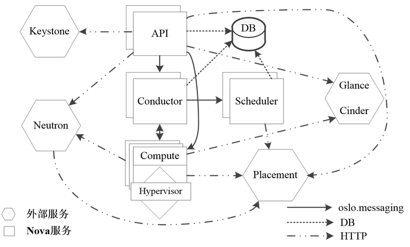 OpenStack的Nova控制节点具体功能有哪些？