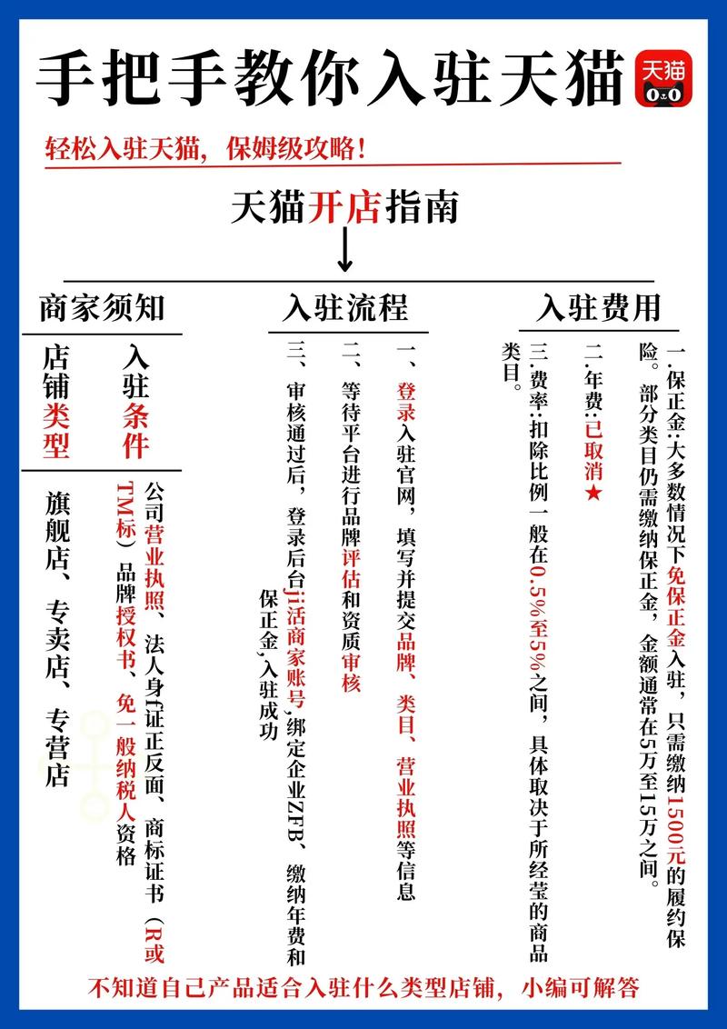 天猫入驻有哪些便捷通道可以选择呢？