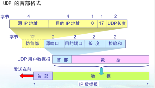 UDP协议具体指什么？