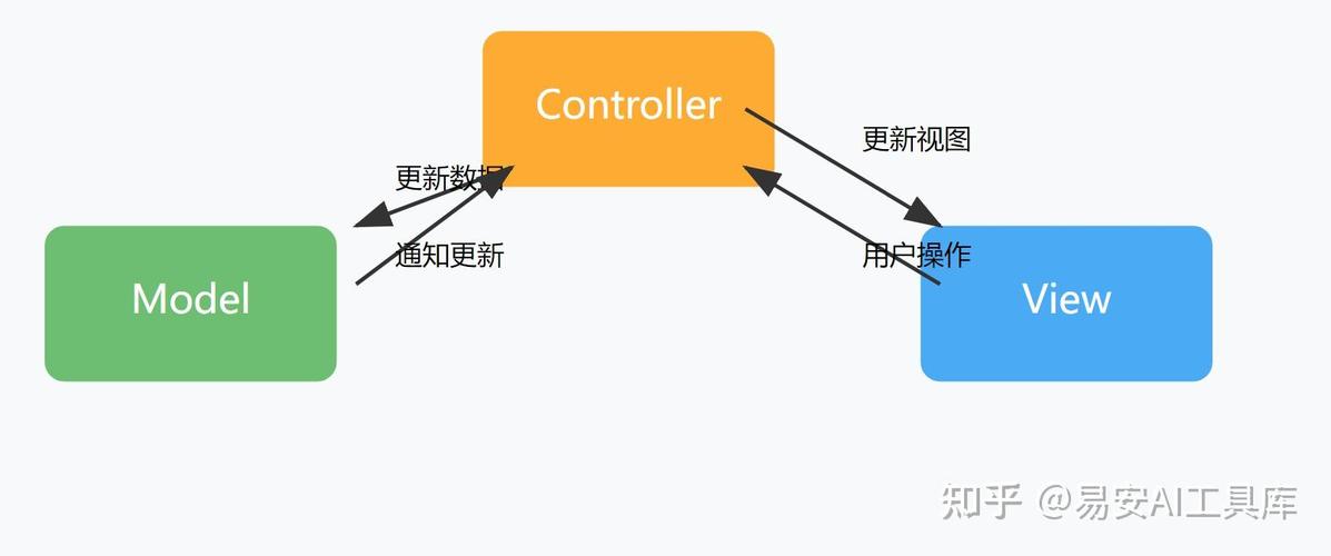 如何将MVC 4中的模型从视图传递至控制器？