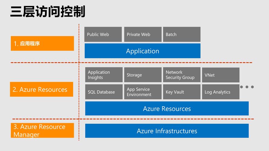 Azure上如何设置ASP.NET MVC应用服务的身份验证预热机制？