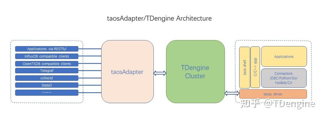 如何通过taosAdapter实现与第三方工具的高效无缝对接？