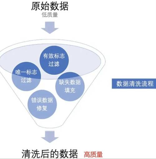 PHP环境下，如何实施高效的数据质量评估与清洗策略？