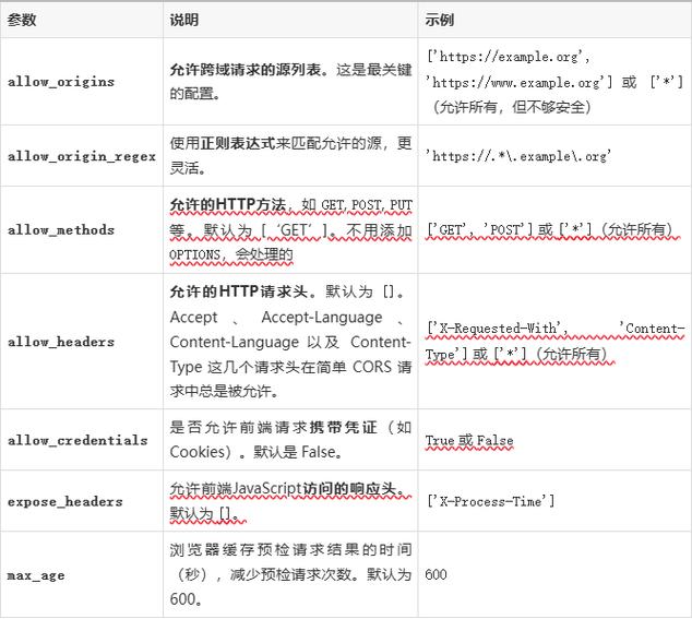 PHP CORS 中间件 1.4.0 更新，如何专注于解决跨域问题？