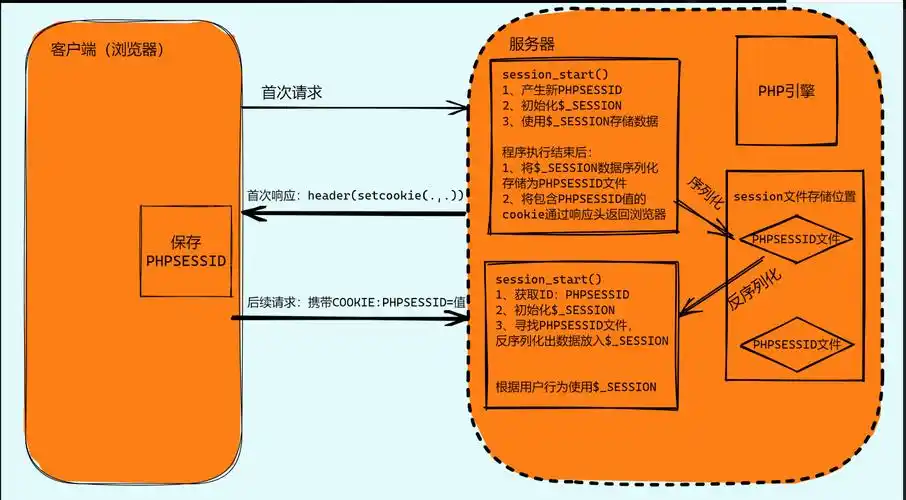 如何通过PHP优化SESSION响应速度的多种技巧解析？