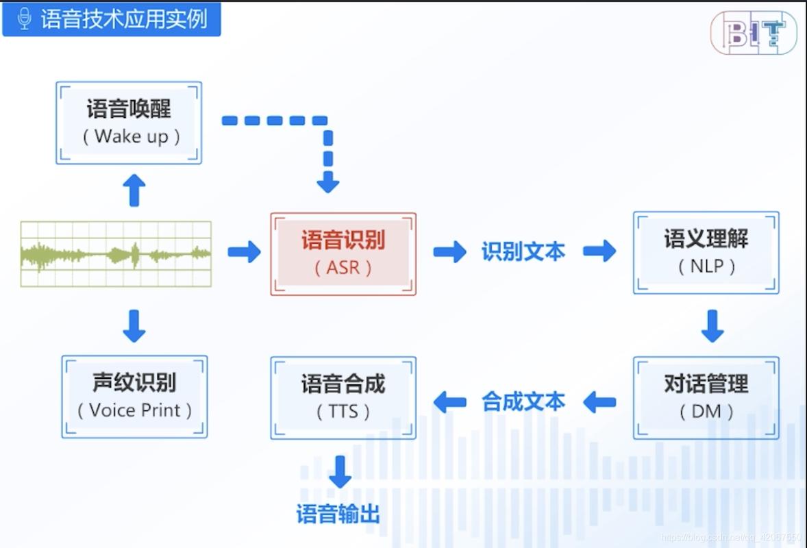 如何使用Python通过阿里云API实现音频内容的识别功能？