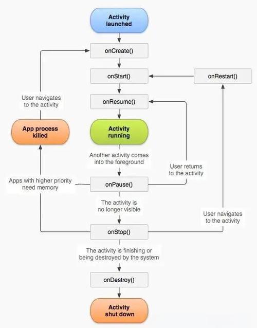 Android Activity生命周期关键点有哪些？