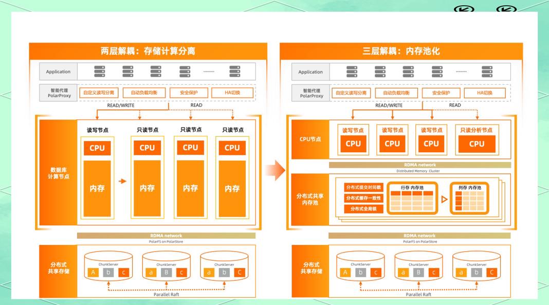 PolarDB在云原生数据库性能测试中表现卓越，TDSQL-C和GaussDB性能有何变化？