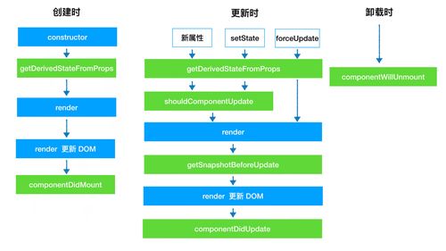 React生命周期方法详细解析是怎样的？