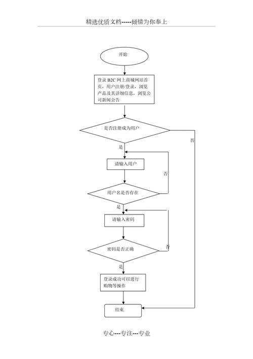 如何编写技术报告：构建一个商城型购物网站的开发流程？